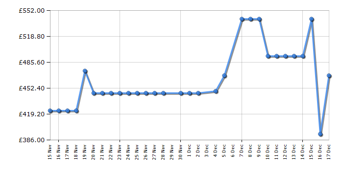 Cheapest price history chart for the Samsung WW10FG5U34ABEU