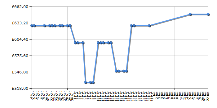 Cheapest price history chart for the Samsung WW10N645RBX