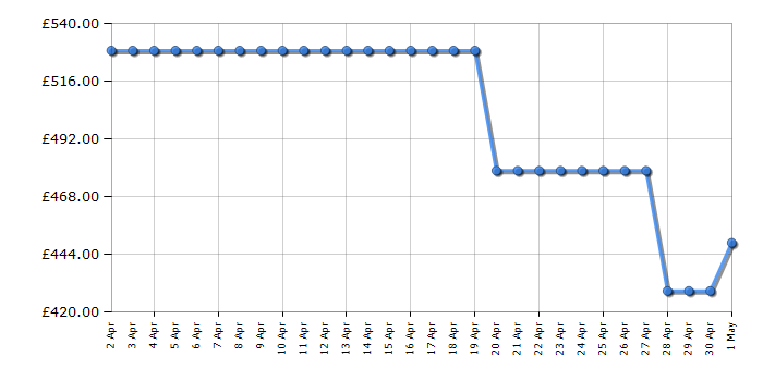 Cheapest price history chart for the Samsung WW11BB504DABS1