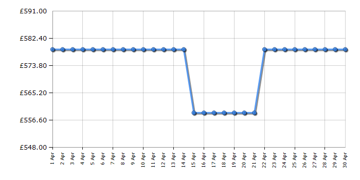 Cheapest price history chart for the Samsung WW11DB7B94GBU1