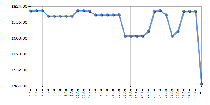 Cheapest price history chart for the Samsung WW11DB8B95GHU1