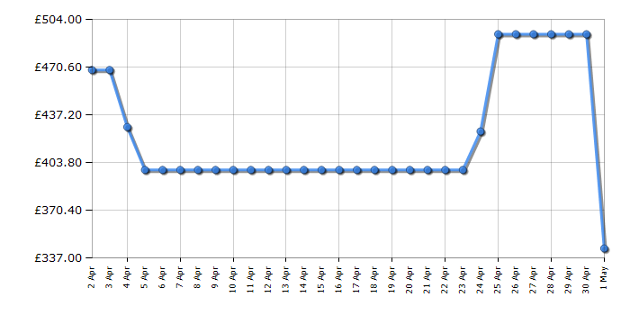 Cheapest price history chart for the Samsung WW11DG5B25ABEU