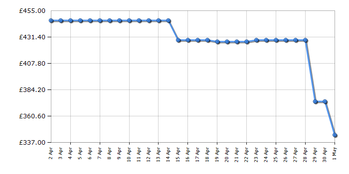 Cheapest price history chart for the Samsung WW11DG5B25AEEU