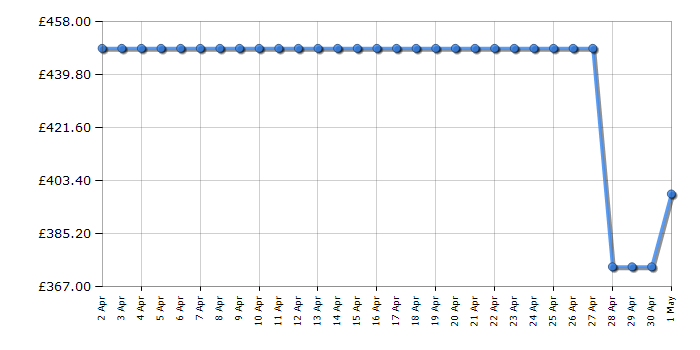 Cheapest price history chart for the Samsung WW11DG6B25LBU1