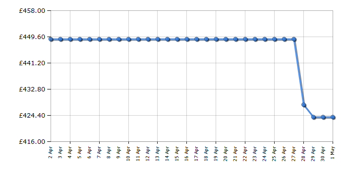 Cheapest price history chart for the Samsung WW11DG6B25LEU1