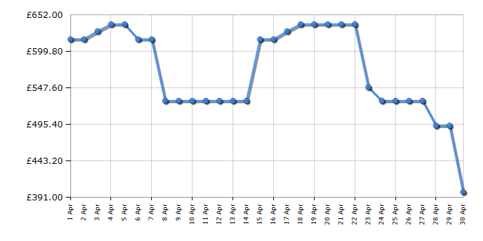 Cheapest price history chart for the Samsung WW11DG6B85LBU1