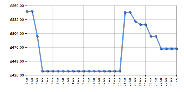 Cheapest price history chart for the Samsung WW11DG6B85LEU1