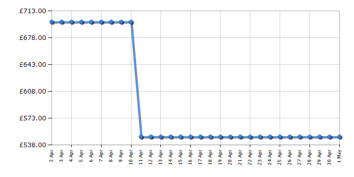 Cheapest price history chart for the Samsung WW12T504DAN