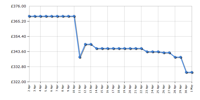 Cheapest price history chart for the Samsung WW80CGC04DABEU