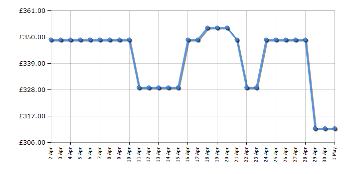 Cheapest price history chart for the Samsung WW80CGC04DAEEU