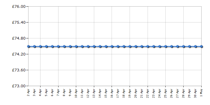 Cheapest price history chart for the Samsung WW80J6410CW