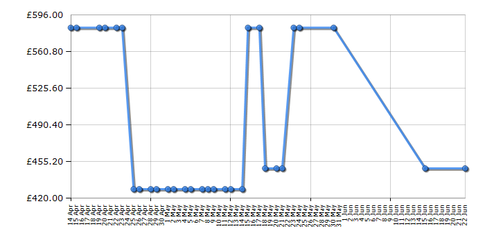 Cheapest price history chart for the Samsung WW80K5410UX