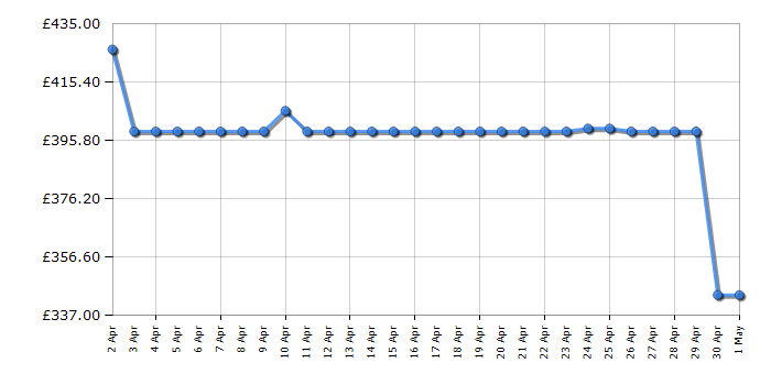 Cheapest price history chart for the Samsung WW90CGC04DAB