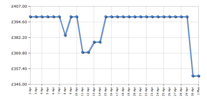 Cheapest price history chart for the Samsung WW90CGC04DABEU