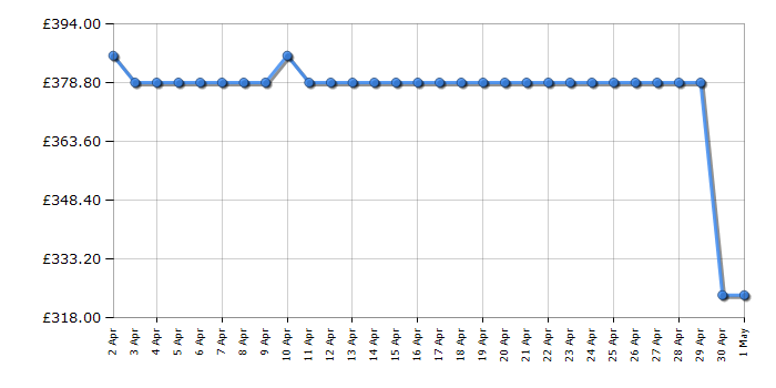 Cheapest price history chart for the Samsung WW90CGC04DAE