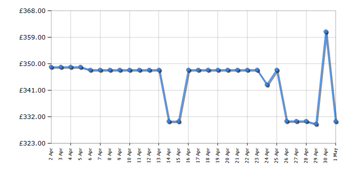 Cheapest price history chart for the Samsung WW90CGC04DAEEU