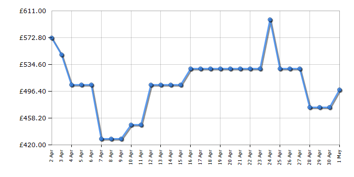 Cheapest price history chart for the Samsung WW90DB7U94GEU1