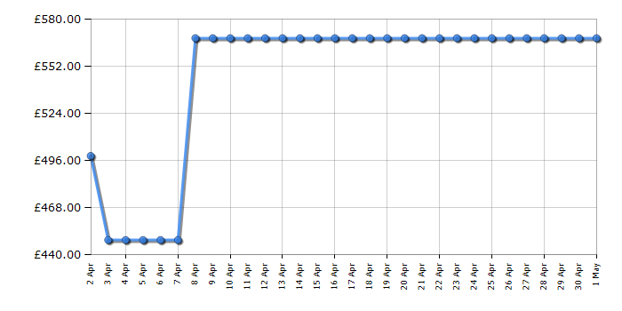 Cheapest price history chart for the Samsung WW90DB8U95GHU1
