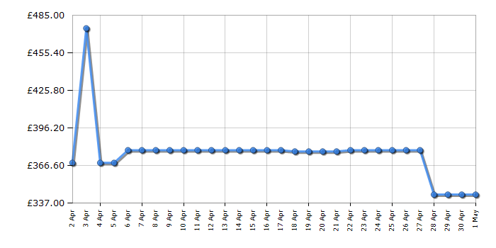 Cheapest price history chart for the Samsung WW90DG6U25LEU1