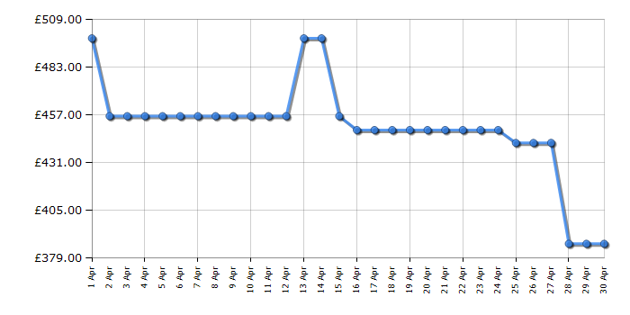 Cheapest price history chart for the Samsung WW90DG6U85LBU1
