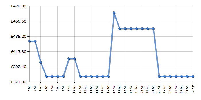 Cheapest price history chart for the Samsung WW90DG6U85LEU1