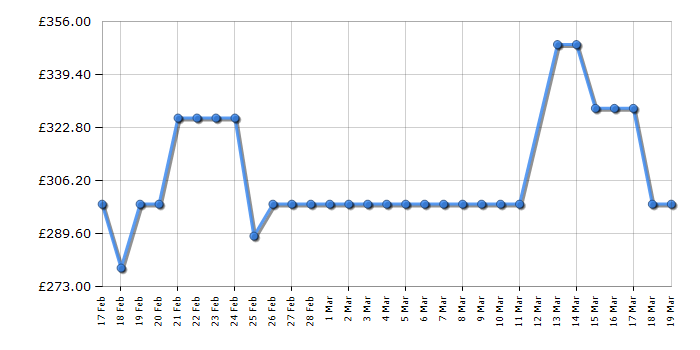 Cheapest price history chart for the Samsung WW90FG3M05AWEU