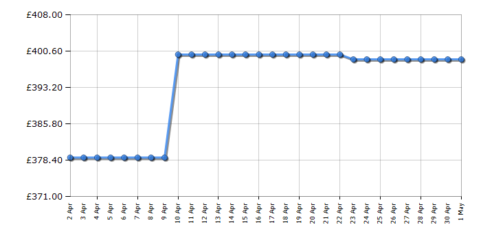 Cheapest price history chart for the Samsung WW90K5413UX