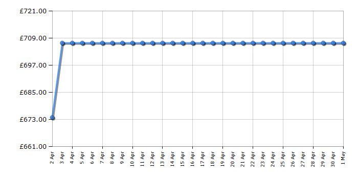 Cheapest price history chart for the Samsung WW90T534DAN