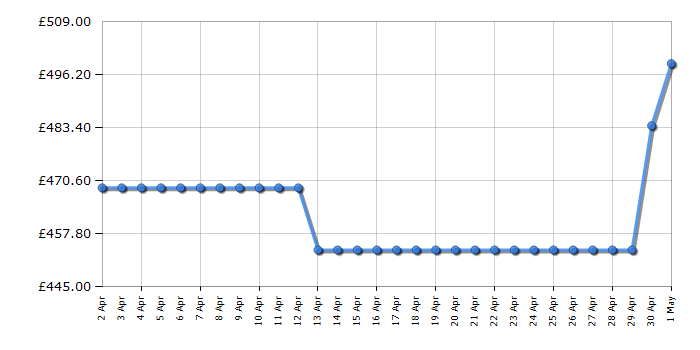 Cheapest price history chart for the Samsung WW90T534DAW