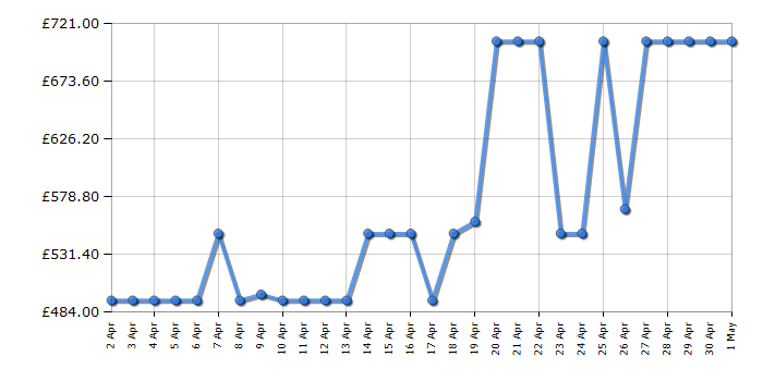 Cheapest price history chart for the Samsung WW90T554DAN