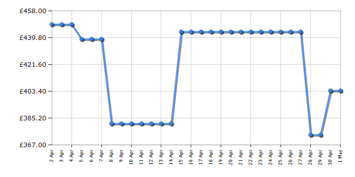 Cheapest price history chart for the Samsung WW90T554DAW