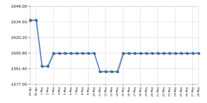 Cheapest price history chart for the Samsung WW90T684DLH