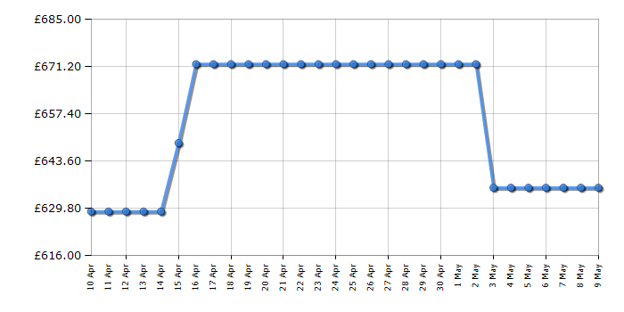 Cheapest price history chart for the Samsung WW90T684DLN