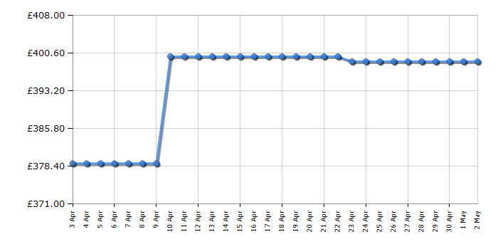 Cheapest price history chart for the Samsung WW90TA046TE