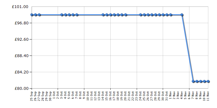 Cheapest price history chart for the Saris Bike Porter 3 Bike Rack