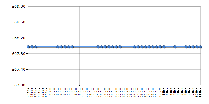 Cheapest price history chart for the Saris Mighty Mite Cycle Stand