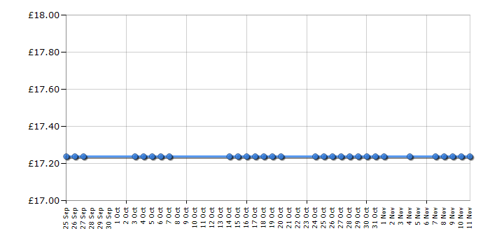 Cheapest price history chart for the Saris Wheel Arch Cycle Stand