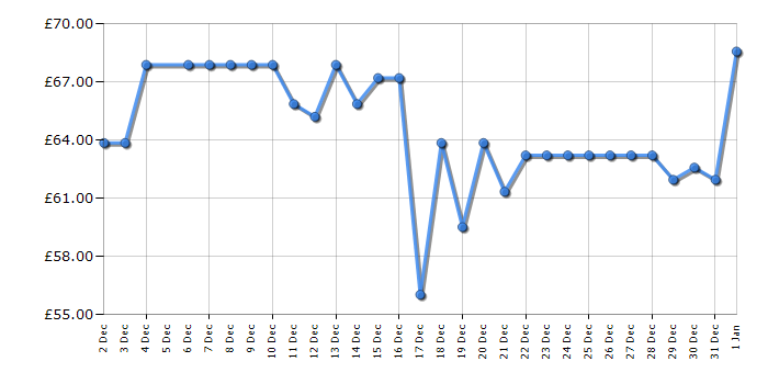 Cheapest price history chart for the Scotts EasyGreen Rotary Spreader