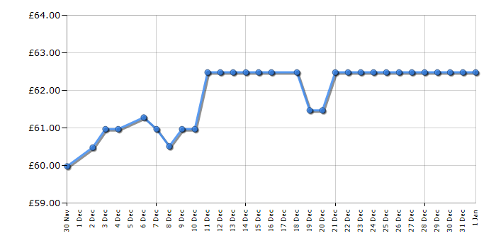 Cheapest price history chart for the Scotts EvenGreen Drop Spreader
