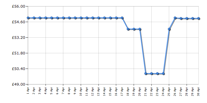 Cheapest price history chart for the Seagate Expansion 1TB