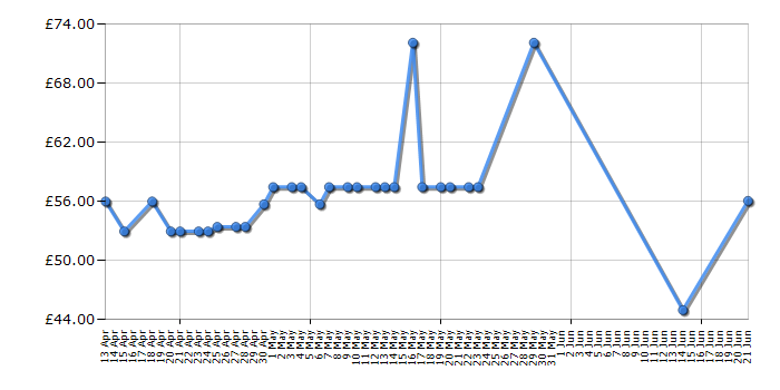 Cheapest price history chart for the Seagate STEA2000400