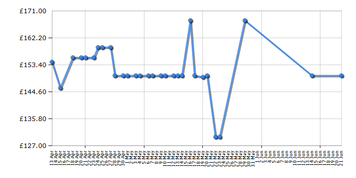 Cheapest price history chart for the Seagate STEL8000200