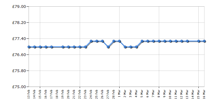 Cheapest price history chart for the Sealey ER1700P
