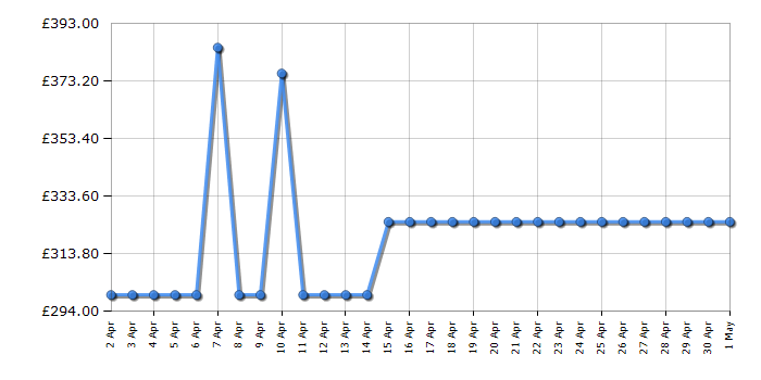 Cheapest price history chart for the Sebo 92620GB