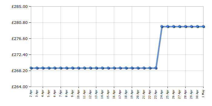 Cheapest price history chart for the Sebo Airbelt E1 ePower 92623GB