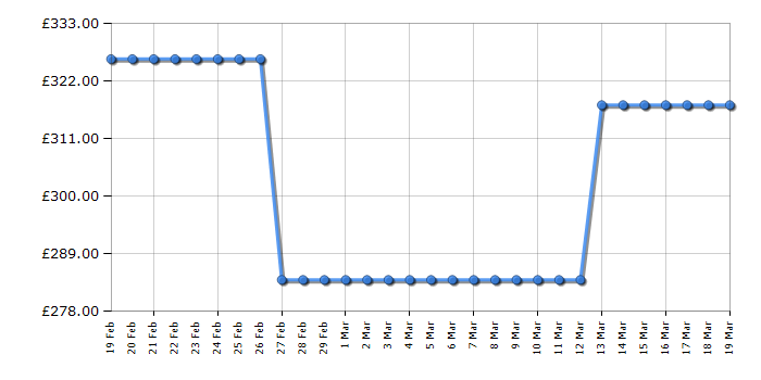 Cheapest price history chart for the Sebo Airbelt E1 Komfort ePower 92604GB