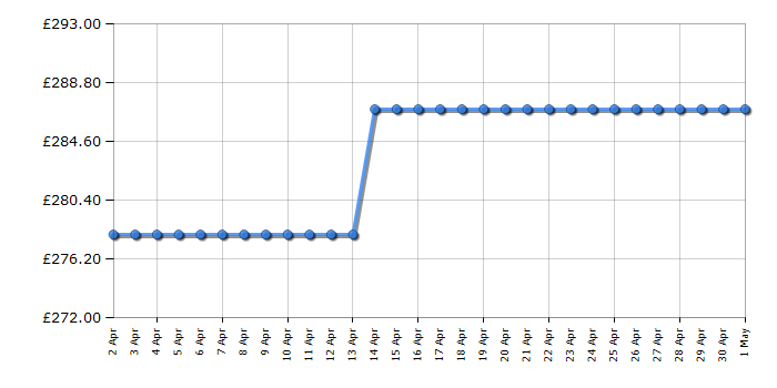 Cheapest price history chart for the Sebo Airbelt E1 Komfort ePower 92624GB