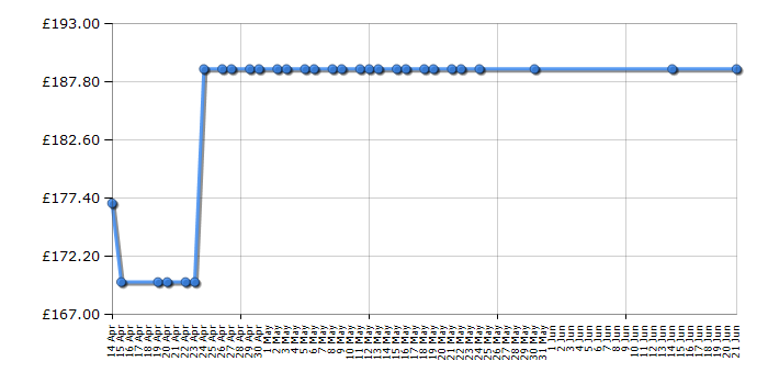 Cheapest price history chart for the Sebo Airbelt K1 ePower 92663GB