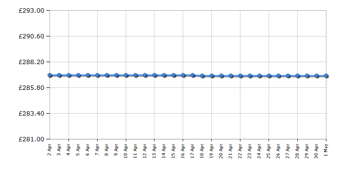 Cheapest price history chart for the Sebo Airbelt K1 Pet ePower 92660GB