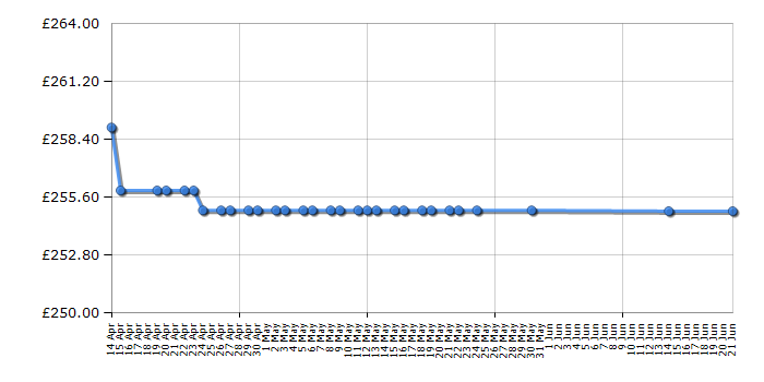 Cheapest price history chart for the Sebo Automatic X7 ePower 91501GB